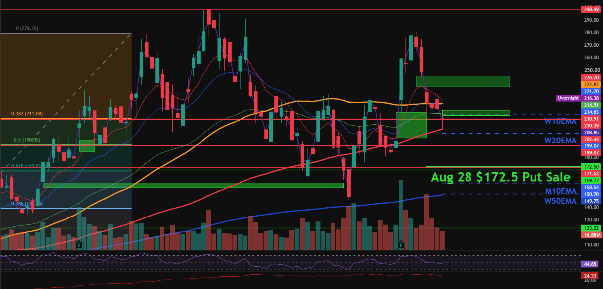 Annotated candlestick chart showing a put sale entry with moving averages, retracement levels, and volume.